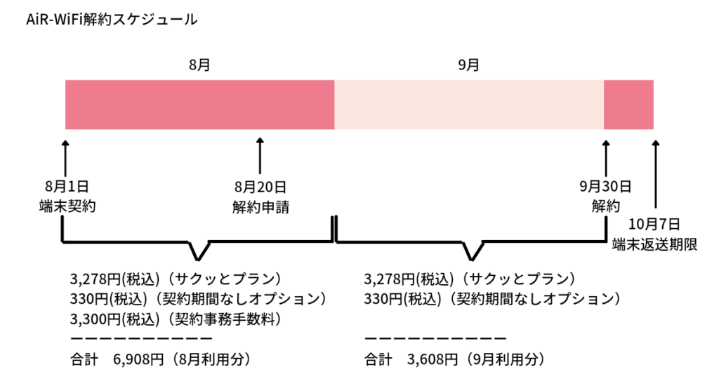 エアワイファイの申し込みから契約までの流れについて解説 専門家監修 Air Wifi Magazine エアワイファイマガジン