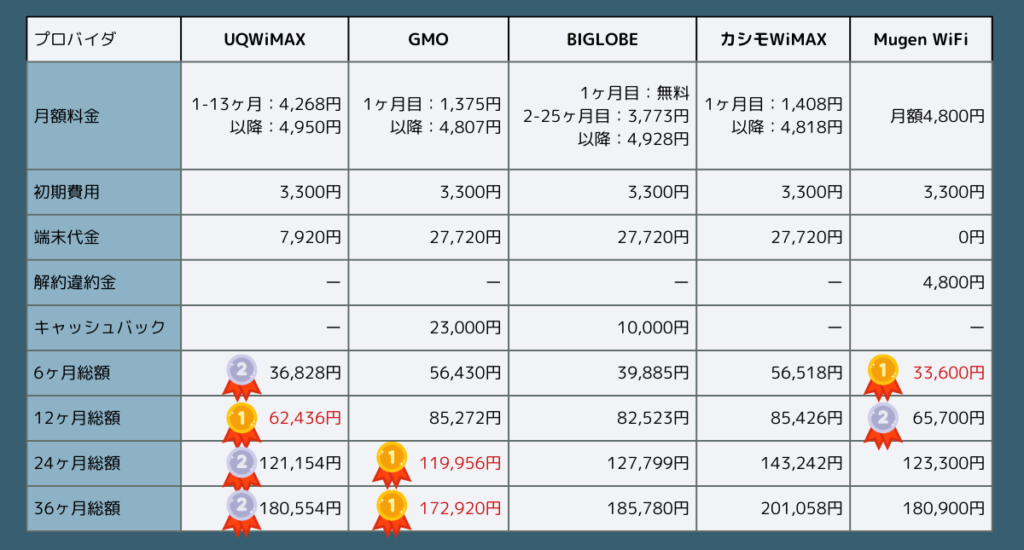 セール wimax ビッグローブ とくとくbb 比較