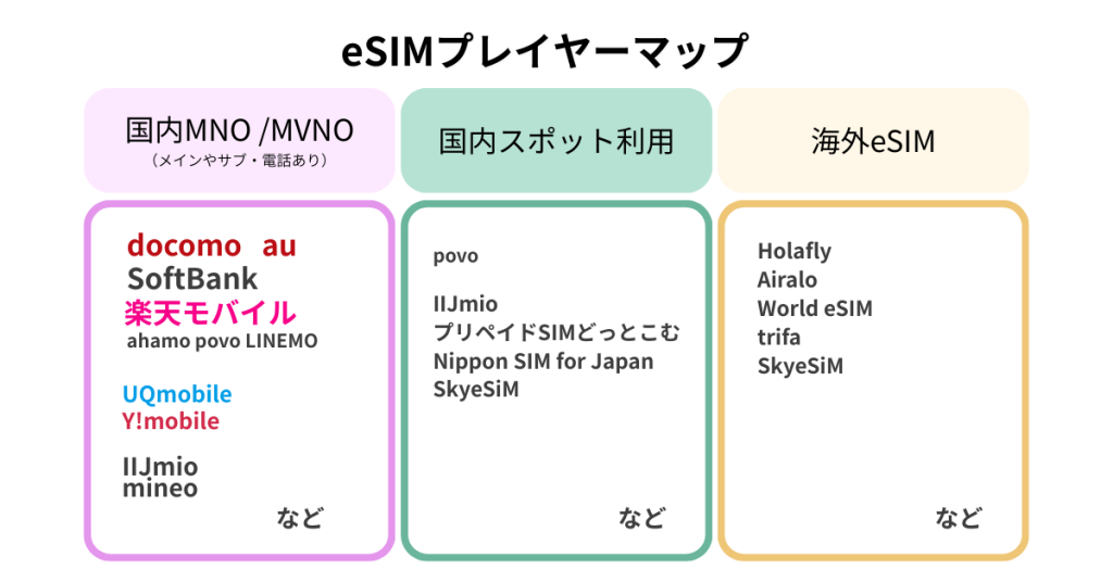 FREEDiVE富塚氏に聞く|eSIMの選び方ガイド:2026年の市場トレンドとプレイヤー整理 5 esim player map2