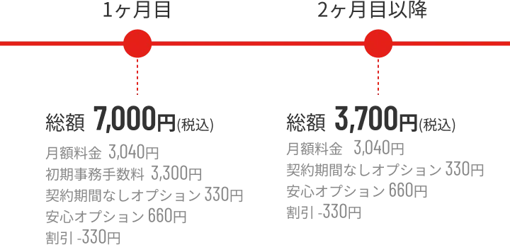 月々の料金