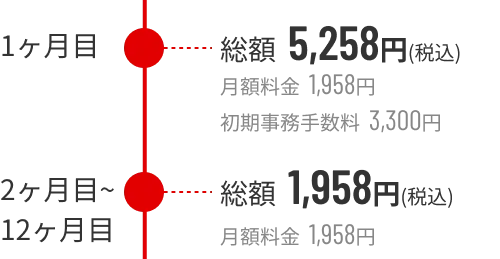 月々の料金