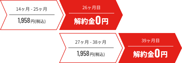 14~25ヶ月目解約金1,958円、26ヶ月目解約金0円、27~38ヶ月目解約金1,958円、39ヶ月目解約金0円
